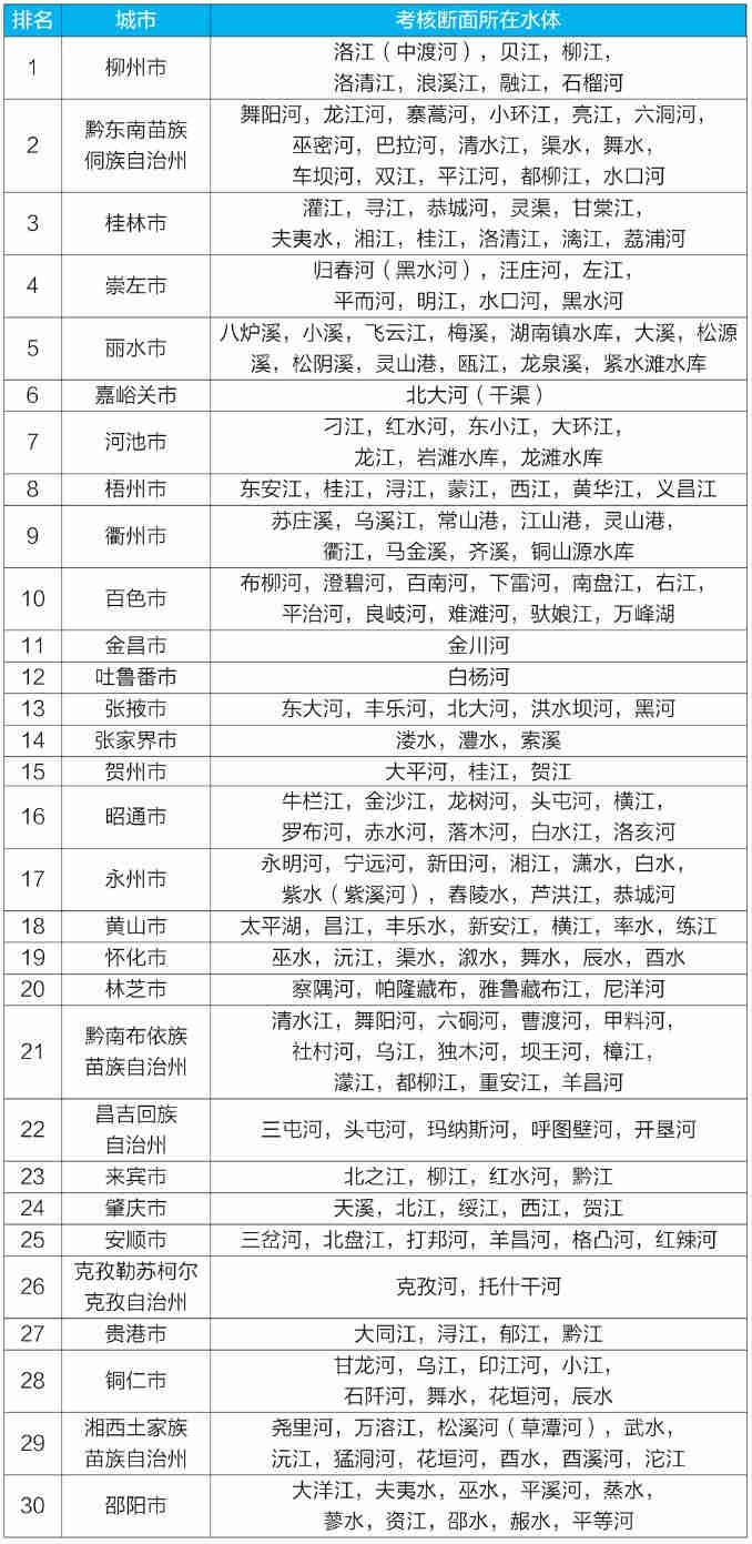 地表水環(huán)境質(zhì)量排名