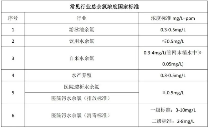 水質(zhì)中的總氯、總余氯、游離氯、游離余氯詳解