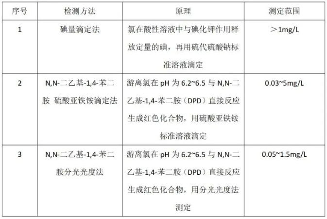 總氯、總余氯、游離氯、游離余氯