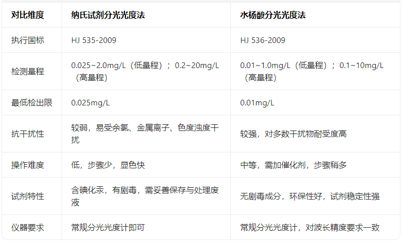 水質(zhì)氨氮檢測(cè)技術(shù)解析