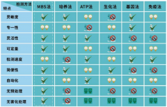 微生物快速檢測(cè)方法的優(yōu)劣勢(shì)？